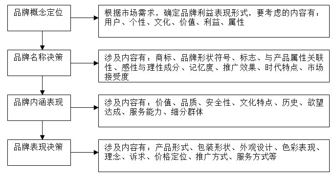 【營(yíng)銷管理】企業(yè)如何選擇品牌戰(zhàn)略？
