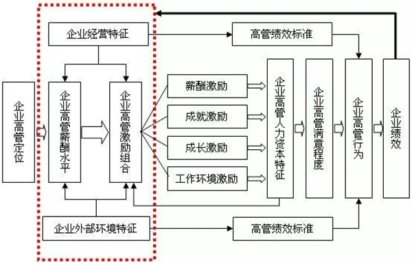 高管薪酬如何設(shè)計(jì)？