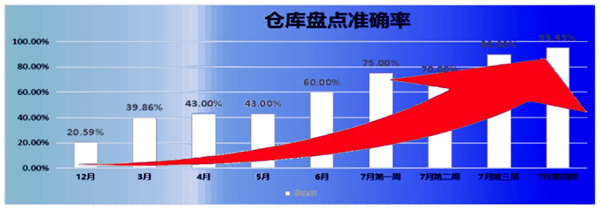 倉庫盤點(diǎn)準(zhǔn)確率：21% → 95.45%，提升了74.45%