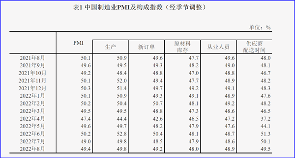 8月制造業(yè)PMI再陷萎縮，今年GDP增長目標(biāo)可能落空
