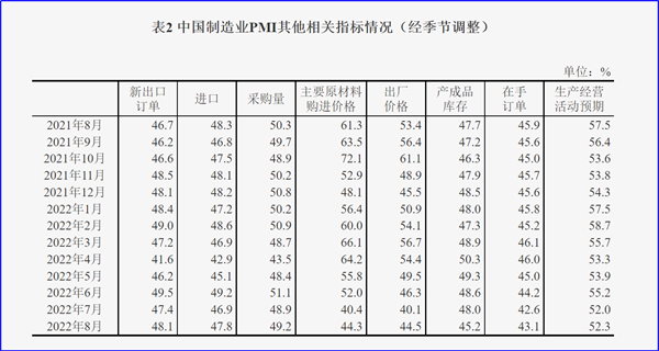 8月制造業(yè)PMI再陷萎縮，今年GDP增長目標(biāo)可能落空