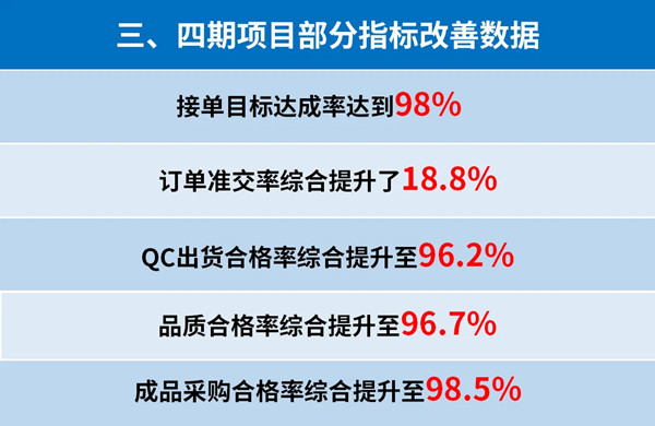 東莞市升禾飾品有限公司管理升級(jí)三、四期部分指標(biāo)改善數(shù)據(jù)