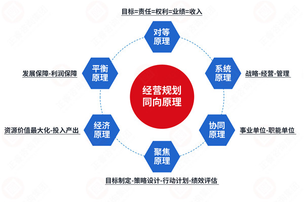 年度經(jīng)營計(jì)劃咨詢公司推薦，如何讓計(jì)劃適配戰(zhàn)略不脫節(jié)？